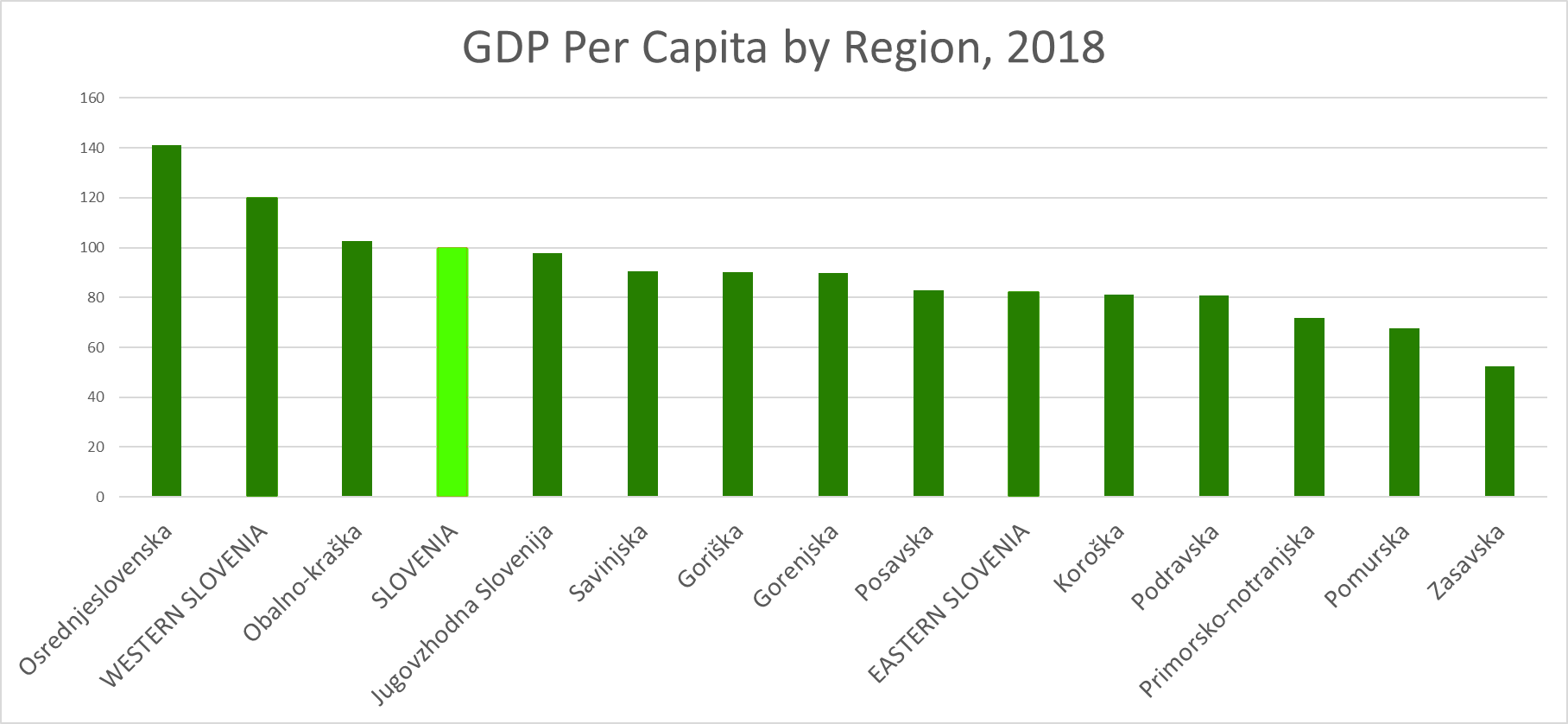 GDP per capita by region slovenia 2018 chart.png