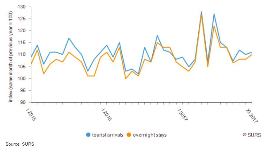 TSN - tourist arrivals 2017 - SURS.JPG