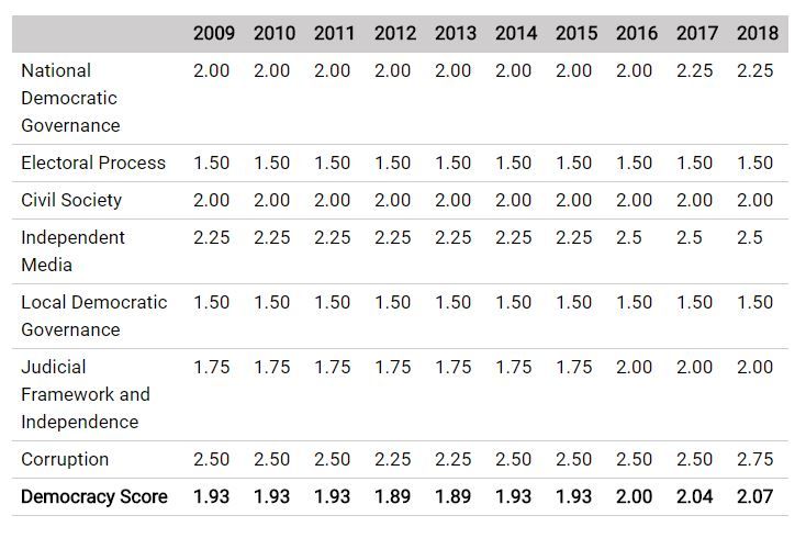 freedom house scores slovenis 2018.JPG