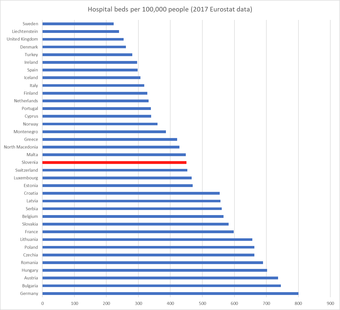 hospital beds per 10000 people slovenia.png