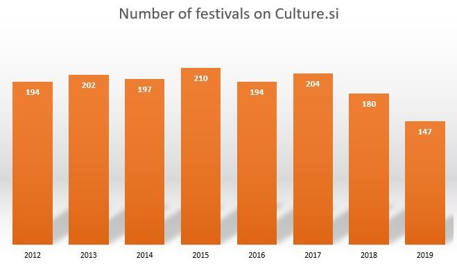nuumber of festivals in slovenia 2012 to 2019.JPG
