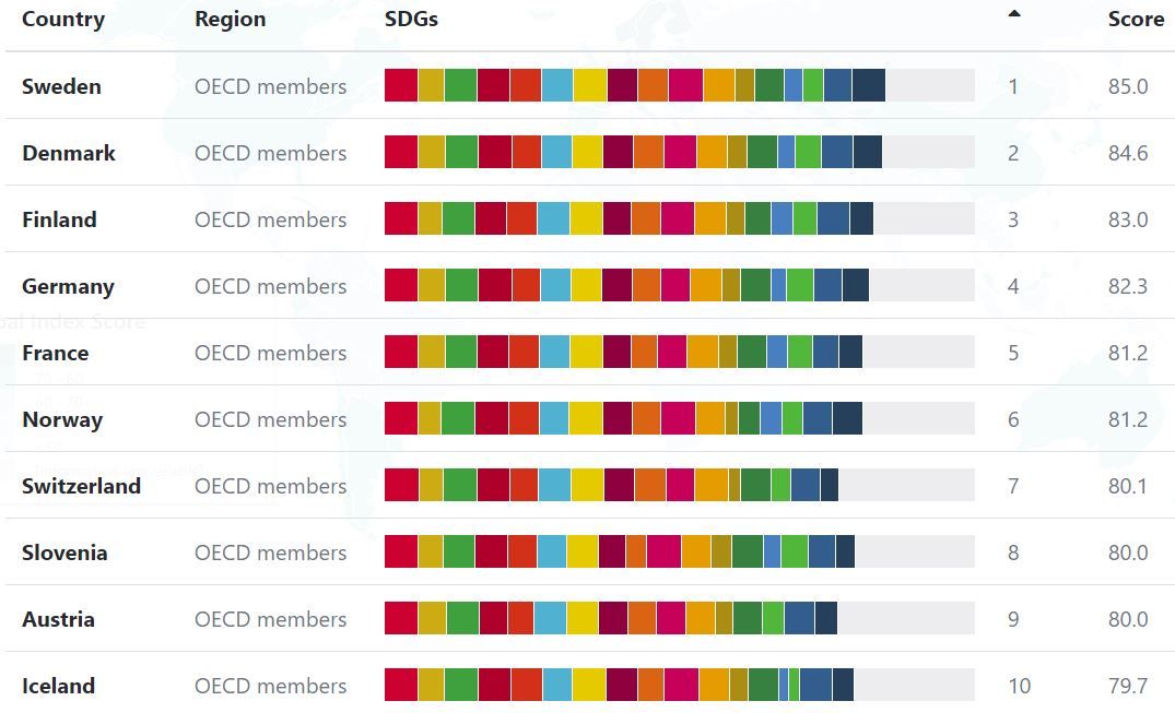 sustainable development report 2018 top 10.JPG