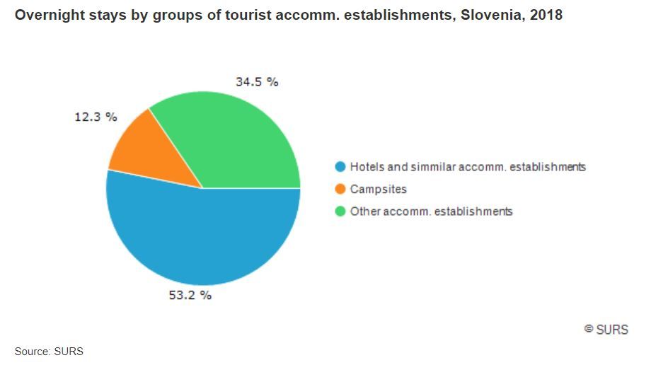 tourism in slovenia total slovenia news share by accomodation.JPG
