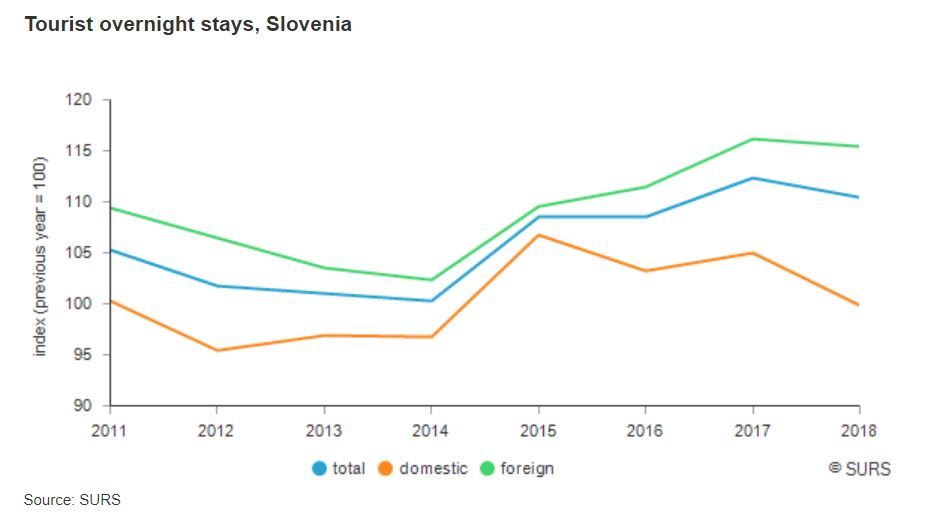tourism in slovenia total slovenia news share by origin.JPG