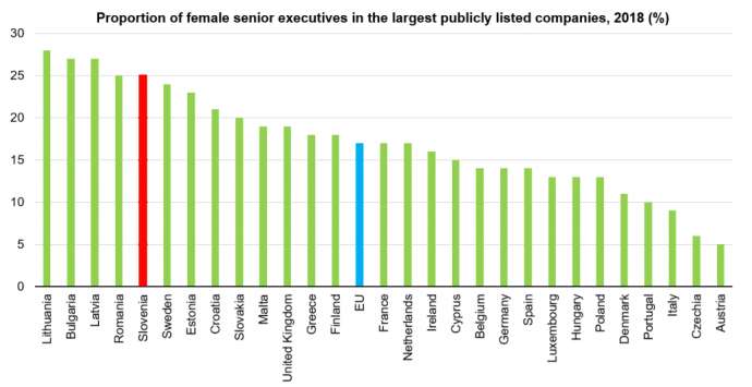 Feature: Slovenia Ranks High in EU for Female Executives