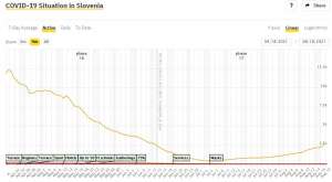 Slovenia Reports Highest Daily Count in New COVID Infections Since 25 May