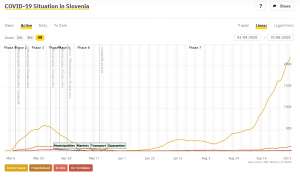 Covid &amp; Slovenia, Tue 06/10: 189 New Cases on 2,509 Tests; Hospitals, Črna na Koroškem Hotspots