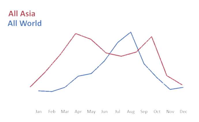 The basic lines in tourist arrivals from all of Asia and all of the world, on different scales