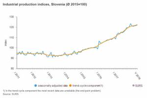 Industrial Output Rose 6% in May, Year-on-Year, Driven by Manufacturing