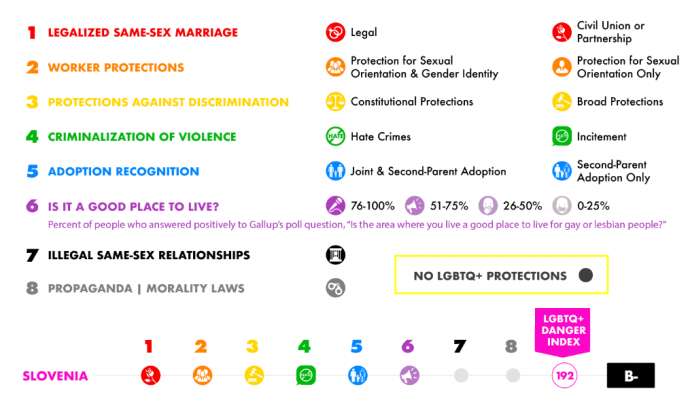 Slovenia Ranked Between Germany, Luxembourg for Safety of LGBT+ Travellers