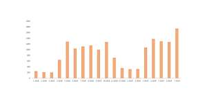 Illegal crossings per month