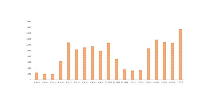 Illegal crossings per month