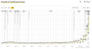 Slovenia &amp; Coronavirus, Wed 21/10: 1,503 New Cases, Positivity Rate Over 25%
