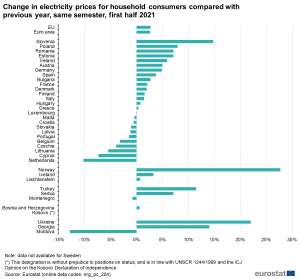 Slovenia Saw EU’s Biggest Rise in Electricity Prices in H1