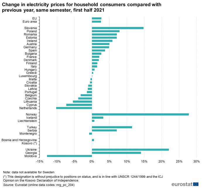 Slovenia Saw EU’s Biggest Rise in Electricity Prices in H1