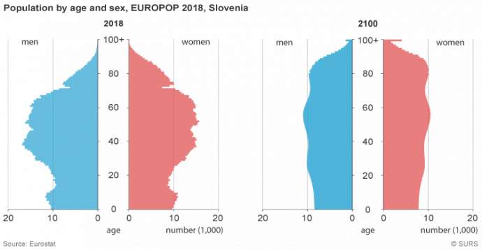 Men Outnumber Women in Slovenia for First Time Since 1859