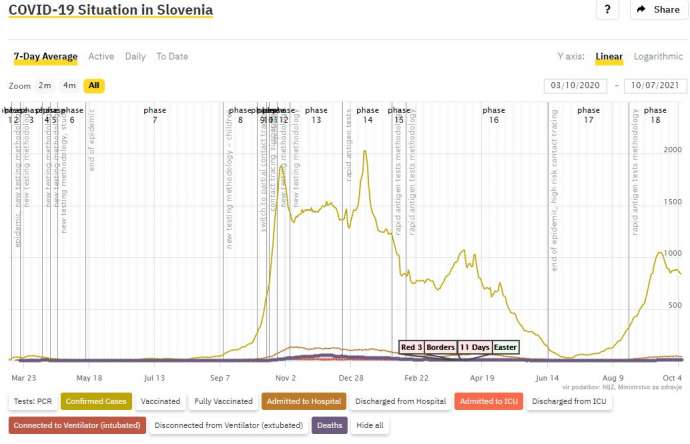 Week-on-Week Decline in COVID Cases Continues in Slovenia