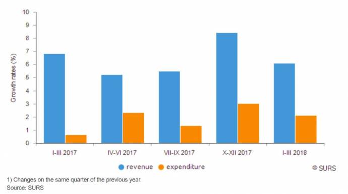 Slovenia’s Public Finances Improve in Q1