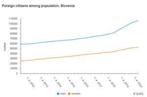 Slovenia&#039;s Population Now at 2.097m, 7.6% Non-Citizens