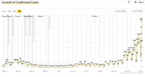 Coronavirus &amp; Slovenia, Wed 07/10: 356 New Cases on 3,998 Tests