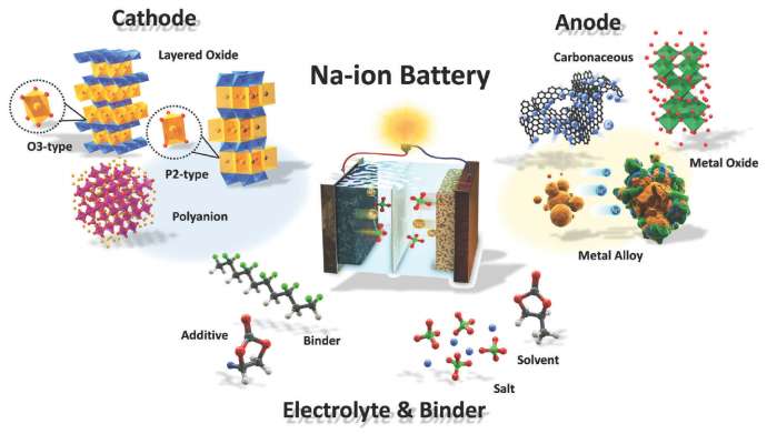 Institute of Chemistry in EU Na-ion Battery Development Acceleration Plan
