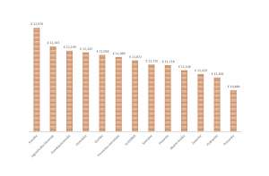 Household Disposable Income Rose 5.5% in 2018, Highest in Koroška, Lowest in Pomurje