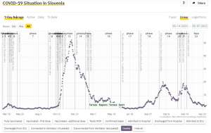 COVID deaths over time