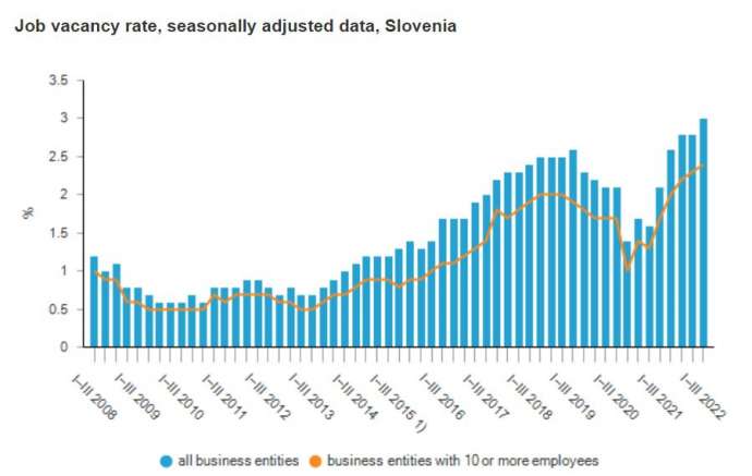 Slovenia Saw Record Job Vacancies in Q1