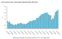 Slovenia Saw Record Job Vacancies in Q1