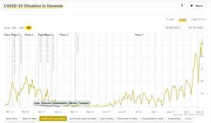 COVID-19 &amp; Slovenia, Fri 19/09: 137 New Cases Thursday, Mask Rules Shock Schools