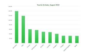 Where Did the Visitors to Slovenia Come from in August 2019?