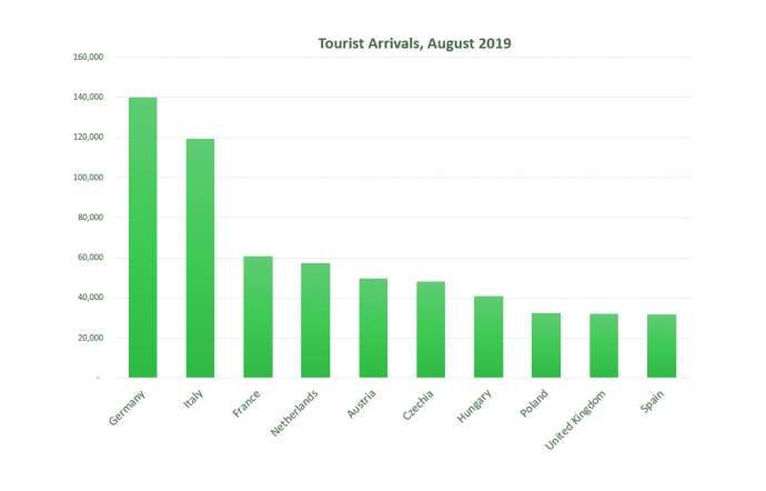 Where Did the Visitors to Slovenia Come from in August 2019?