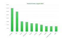 Where Did the Visitors to Slovenia Come from in August 2019?