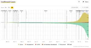 Coronavirus and Slovenia, Mon 16/11: 501 New Cases Sunday, 28% Positivity, Reproduction Rate 0.93