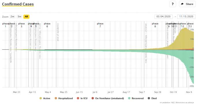 Coronavirus and Slovenia, Mon 16/11: 501 New Cases Sunday, 28% Positivity, Reproduction Rate 0.93