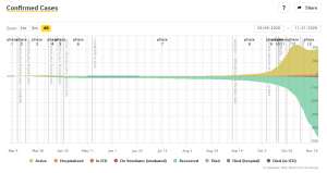 Slovenia &amp; Coronavirus, Sun 22/11: 1,024 New Cases, 29.8% Positivity; Mortality Higher in 2nd Wave