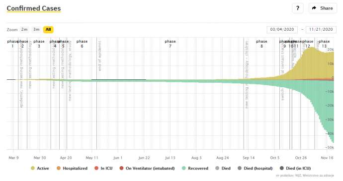 Slovenia &amp; Coronavirus, Sun 22/11: 1,024 New Cases, 29.8% Positivity; Mortality Higher in 2nd Wave