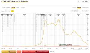 Coronavirus Numbers Keep Falling in Slovenia
