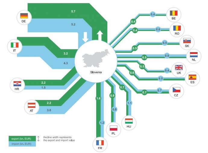 Imports and exports to and from Slovenia