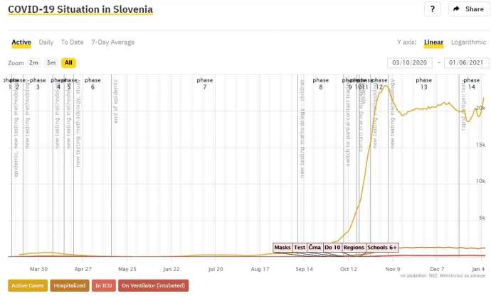 Slovenia &amp; Coronavirus, Tue 06/01: Rise in Infections Along with Testing