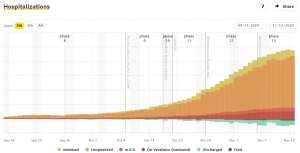 Slovenia &amp; Coronavirus, Fri 13/11: Spread Slowing, Situation Still Critical in Hospitals