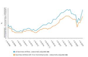 Large Rise in Job Vacancies After End of Spring Lockdown