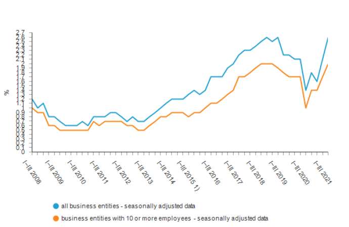 Large Rise in Job Vacancies After End of Spring Lockdown