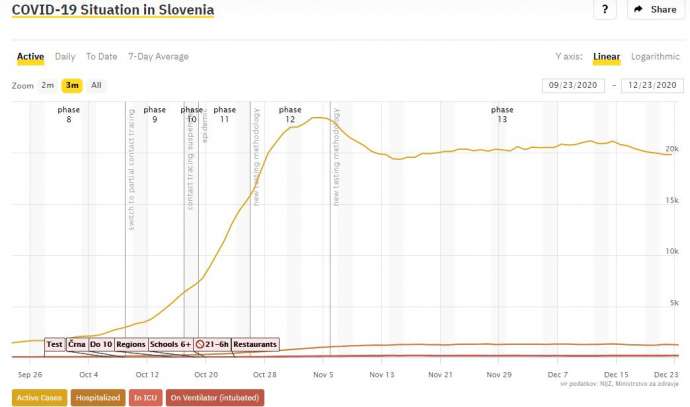 Slovenia &amp; Coronavirus, Wed 23/12: Mass Testing Starts, 20% Positivity Rate