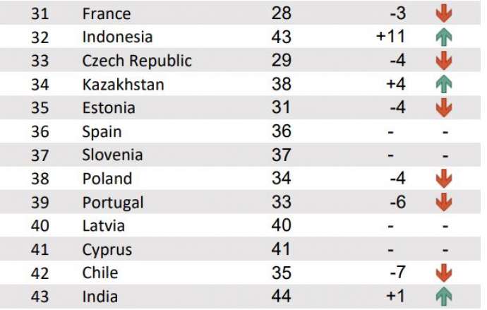 Slovenia Stays at #37 in IMD Competitiveness Rankings