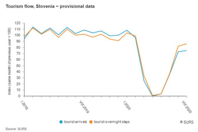 Tourist Arrivals in Slovenia Fell 47% Jan-Aug, Nights by 40%