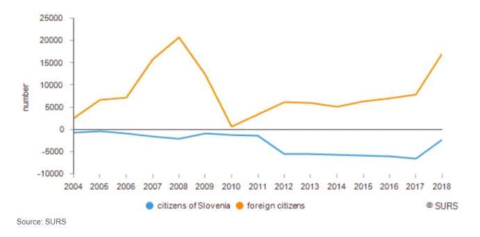 Positive Net Migration Hit Ten-Year High in 2018