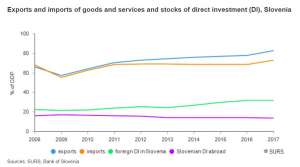 Slovenia One of the Leading EU Countries for Foreign Trade