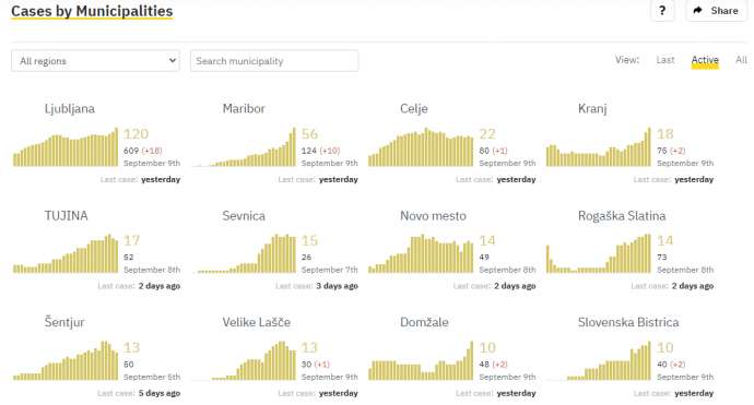 COVID-19 &amp; Slovenia, Thu 10/09: 77 New Cases; New Rules on Testing Children; Quarantine Cut to 10 Days Sunday