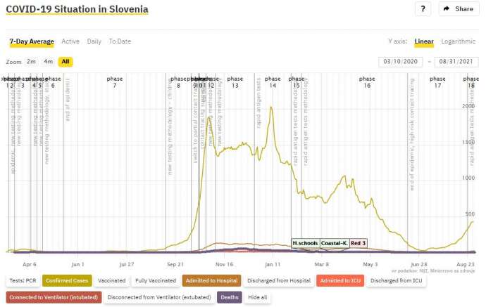 Slovenia’s New Covid Plan Based on Hospital Occupancy, Aims to Keep Schools Open